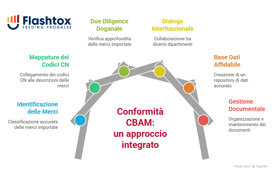 Infografica dell’approccio integrato CBAM che collega le varie fasi: identificazione delle merci, mappatura dei codici CN, due diligence doganale, dialogo interfunzionale, base dati affidabile, gestione documentale.