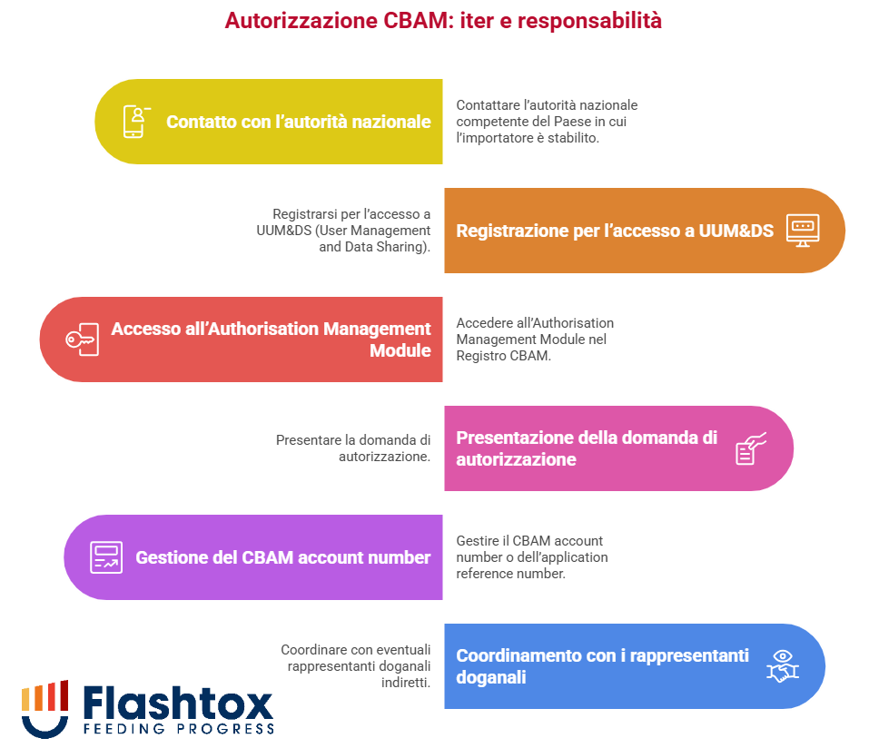 Infografica sull’autorizzazione CBAM: contatto con l’autorità nazionale-registrazione per l’accesso a UUM&DS-accesso all’authorisation management module- presentazione della domanda di autorizzazione-gestione del CBAM account number-coordinamento con i rappresentanti doganali