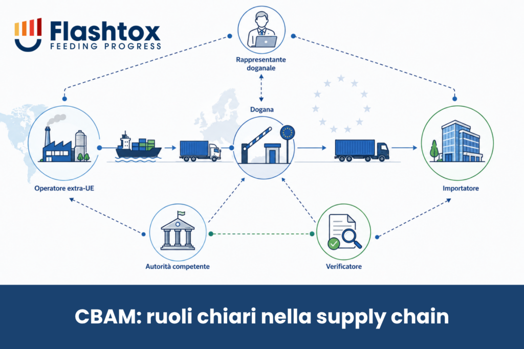 infografica della supply chain nel processo CBAM: Rappresentante doganale-operatore extra ue- dogana-importatore-autorità competente-verificatore.