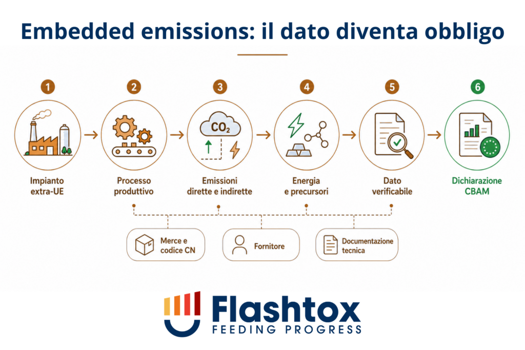 infografica delle embedded emissions: impianto extra ue-processo produttivo-emissioni dirette e indirette-energia e precursori-dato verificabile-dichiarazione CBAM.